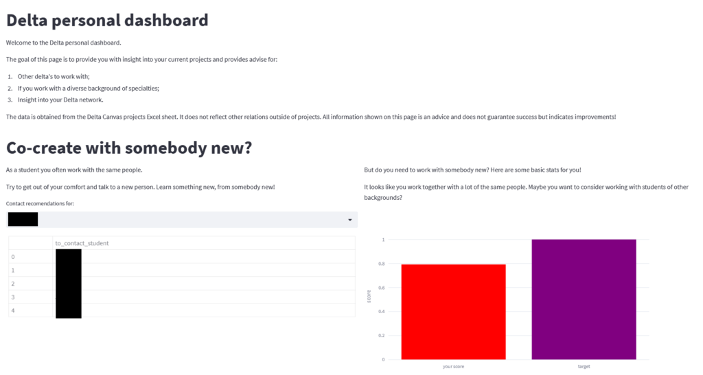 Dashboard with student performance metric and recomendations